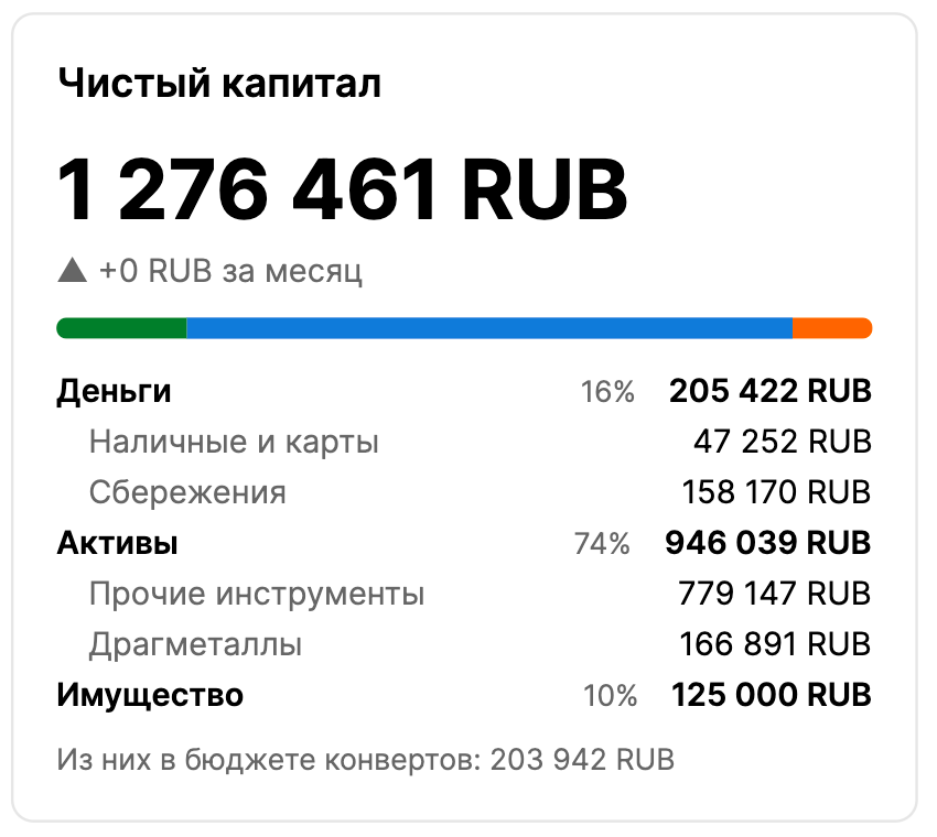 Виджет «Чистый капитал»: Деньги, Активы, Имущество с долями